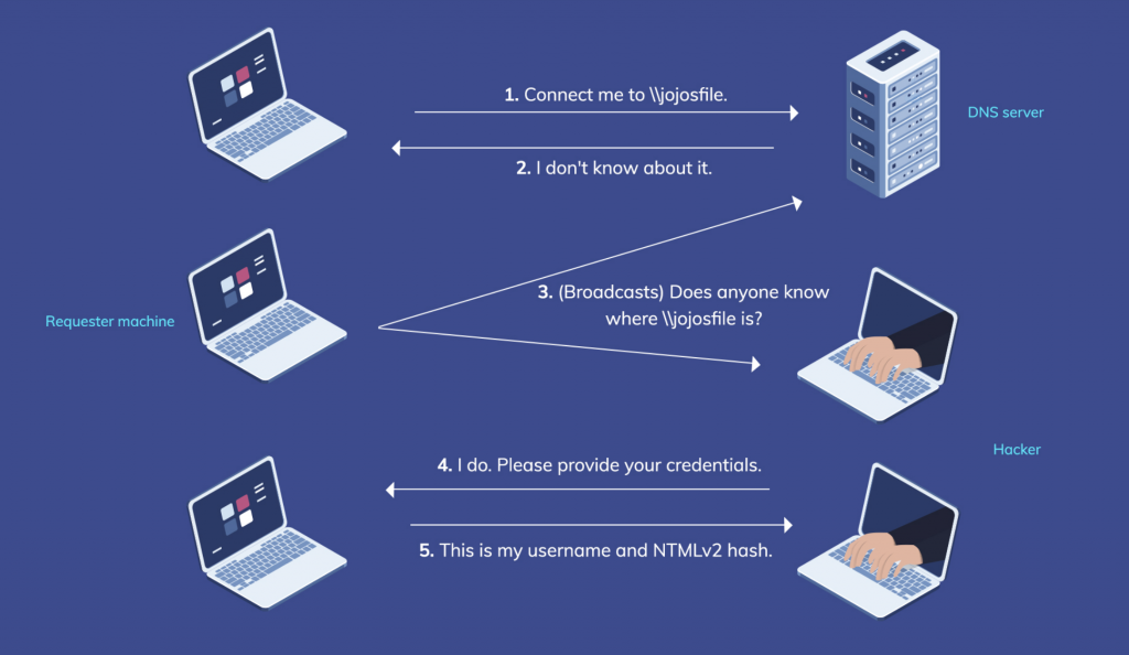 Ethical Hacking: Magnum Opus - LLMNR Poisoning