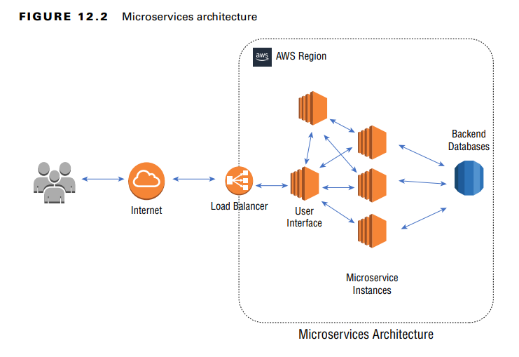 Microservices Architecture