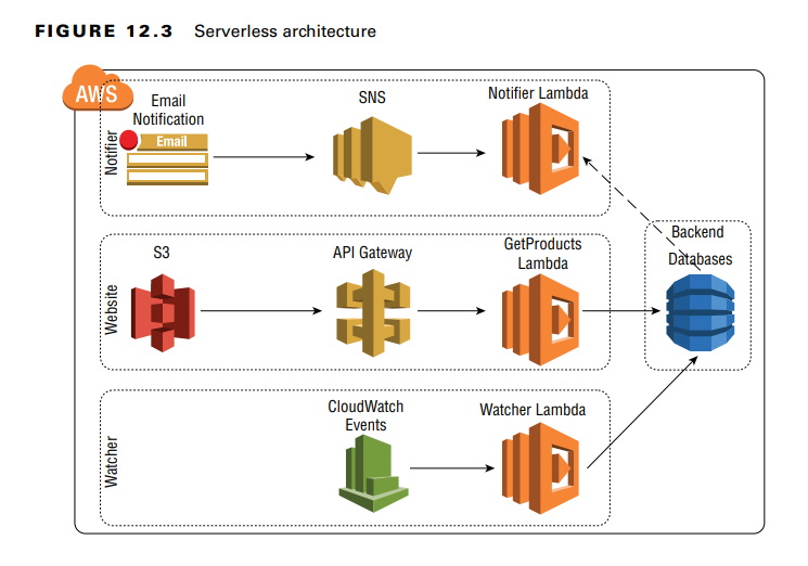 Serverless Architecture