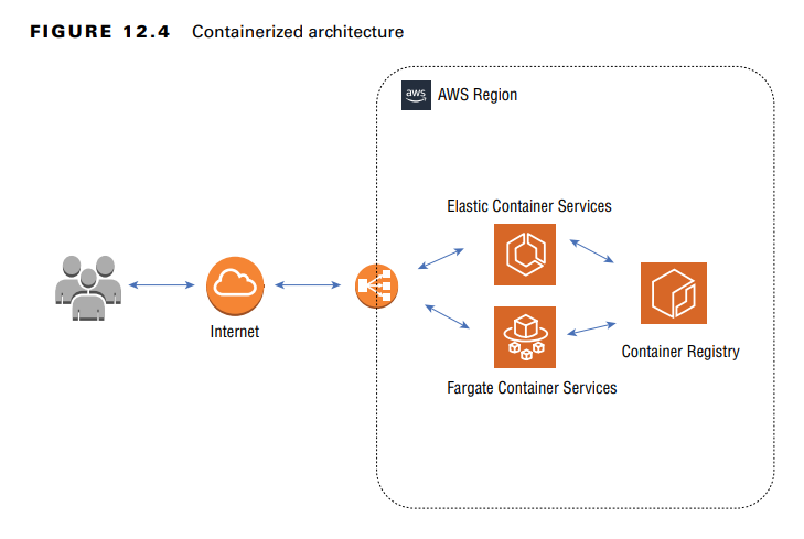 Containerized Architecture
