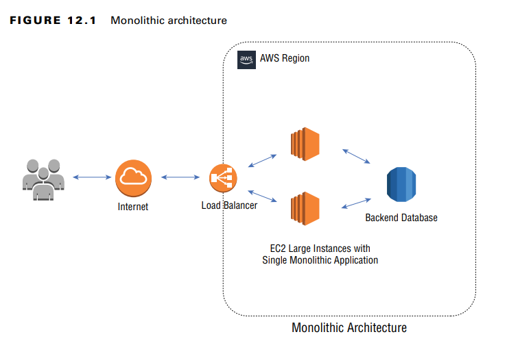 Monolithic Architecture